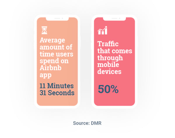 the average amount of time users spend on the Airbnb is 11 minutes and 31 seconds. 50% of their traffic comes through mobile devices. Hurree - The Segmentation Company.