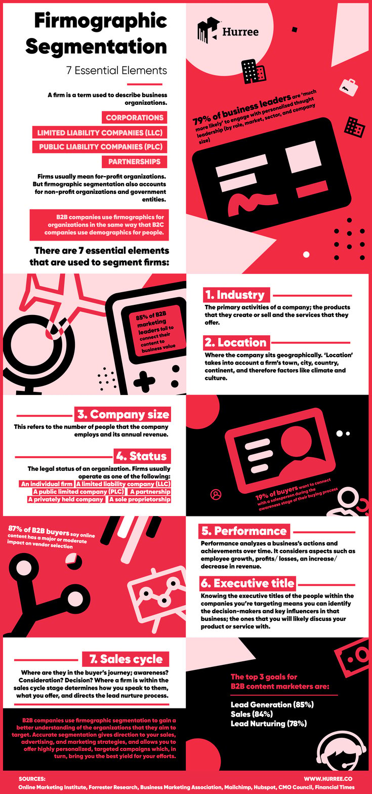 The 7 essential elements of firmographic segmentation are: Industry, location, company size, status,performance, executive title, and sales cycle stage. this infographic explains what firmographic segmentation is and the benefits of using firmographic segmentation in your marketing strategy. 