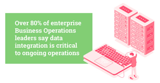 Over 80% of enterprise Business Operations leaders say data integration is critical to ongoing operations (Source: Forbes) [A green box with white text on top, there is a pink keyboard to the left and two pink database hardware stores. A small animated man stands beside the keyboard hold his arms and a power cable in the air]