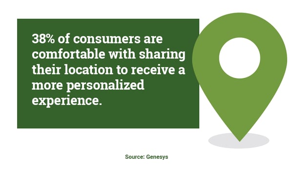 38% of consumers are comfortable with sharing their location to receive a more personalised experience. Hurree - The Segmentation Company.