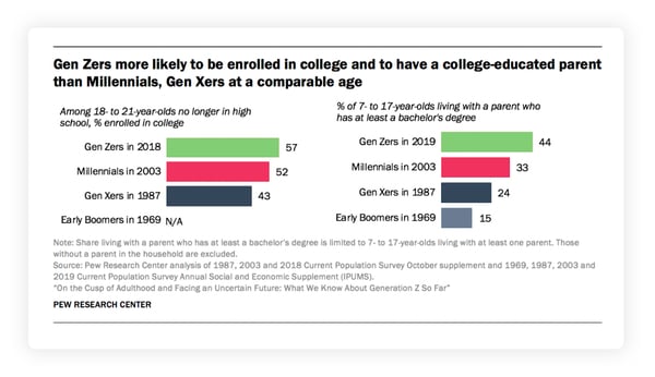 Gen Zers are more likely to be enrolled in college and to have a college-educated parent than Millennials, Gen Xers at a comparable age. Pew Research Centre. Hurree. Market Research. Competitor Analysis Tools. 