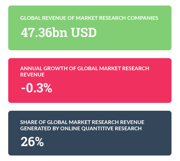 Global Revenue of Market Research Companies: 47.36bn USD. Annual Growth of Global Market Research -0.3%. Share of Global Market Research Revenue Generated by Online Qualitative Research 26%. Hurree. Competitive Analysis Tools. 