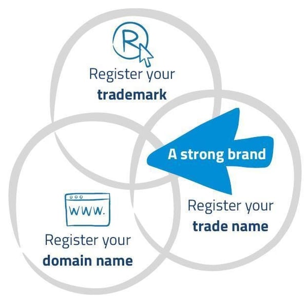 A strong brand: Register your trademark. Register your trade name. Register your domain name. 