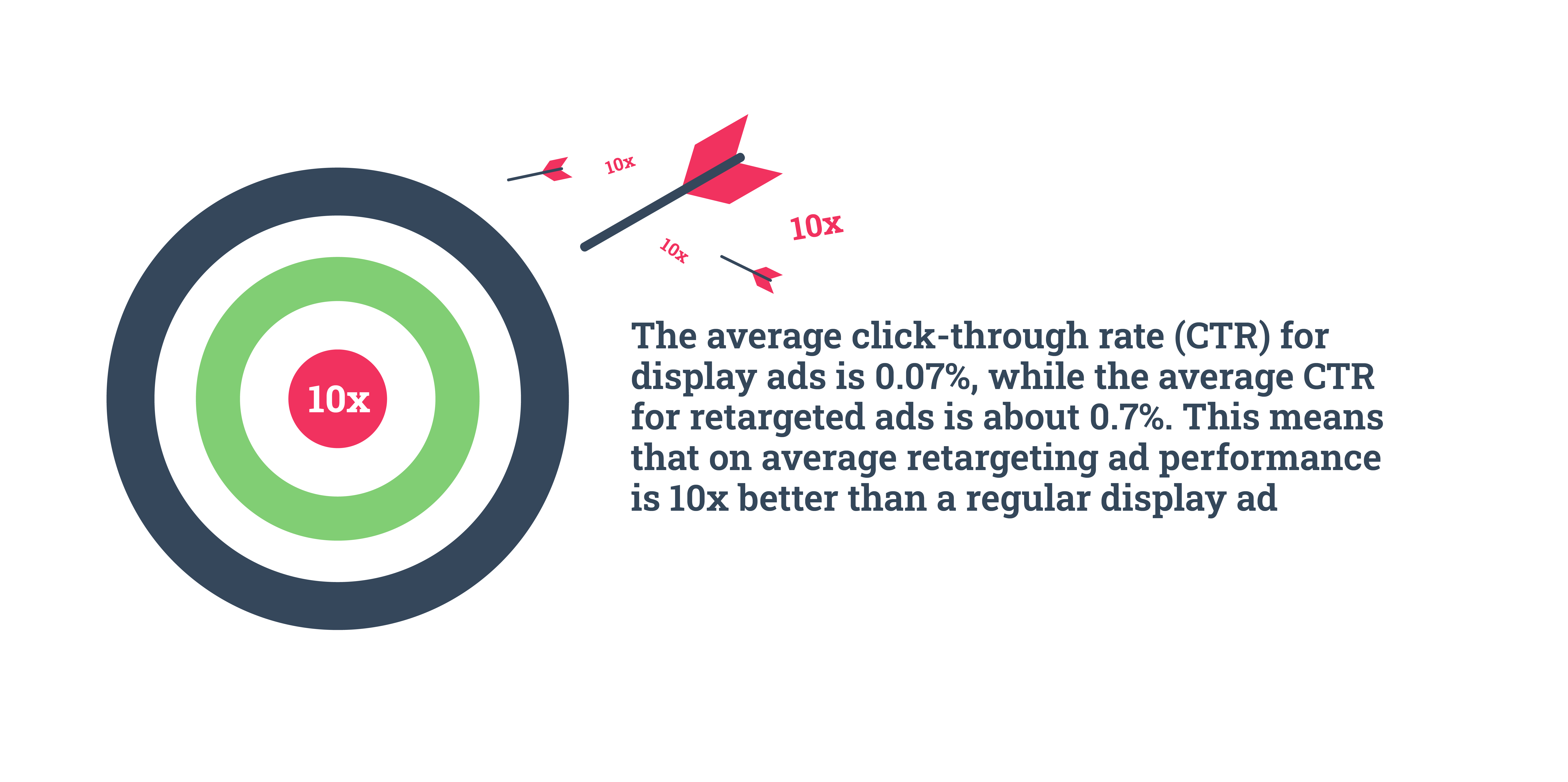 Retargeting ads performance statistic