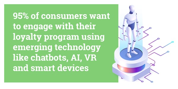 Hubspot quote: 95% of consumers want to engage with their loyalty program using emerging technology like chatbots, AI, VR and smart devices. 