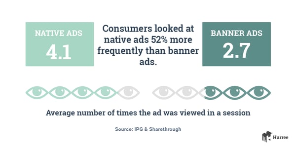 consumers look at native ads 52% more frequently than banner ads. Hurree - The Segmentation Platform