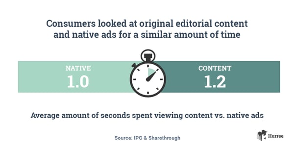 Consumers look at original editorial content and native ads for a similar amount of time. Hurree - The Segmentation Platform