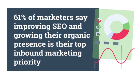 61% of marketers say improving SEO and growing their organic presence is their top inbound marketing priority. Marketing Metrics. Hurree. 