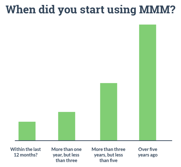 Graph results: When did you start using MMM? Marketing Mix Modeling. Hurree. 