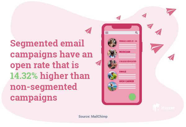 Segmented email campaigns have a 14.32% higher open rate than non-segmented campaigns
