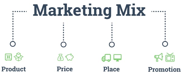 The 4Ps of the Marketing Mix: Product. Price. Place. Promotion. Marketing Mix Modeling. Hurree.