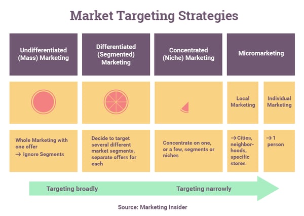 Market Targeting Strategies Mass Marketing Differentiated Marketing Segmented Marketing Concentrated Marketing Niche Marketing Micromarketing Undifferentiated marketing 