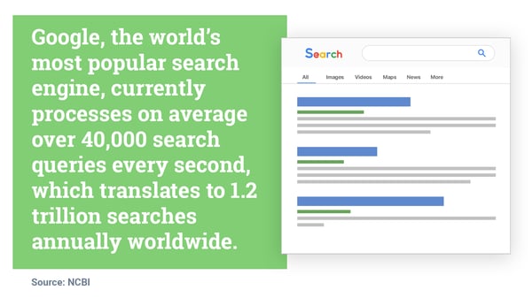 Google processes on average over 40,000 search queries every second. thats 2.1 trillion searches annually worldwide. Hurree - The segmentation company.