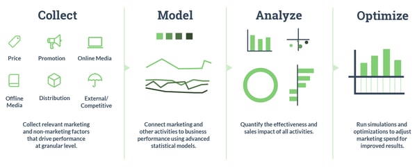 Nielson: 4 Stages of Marketing Mix Modeling: Collect. Model. Analyze. Optimize. 