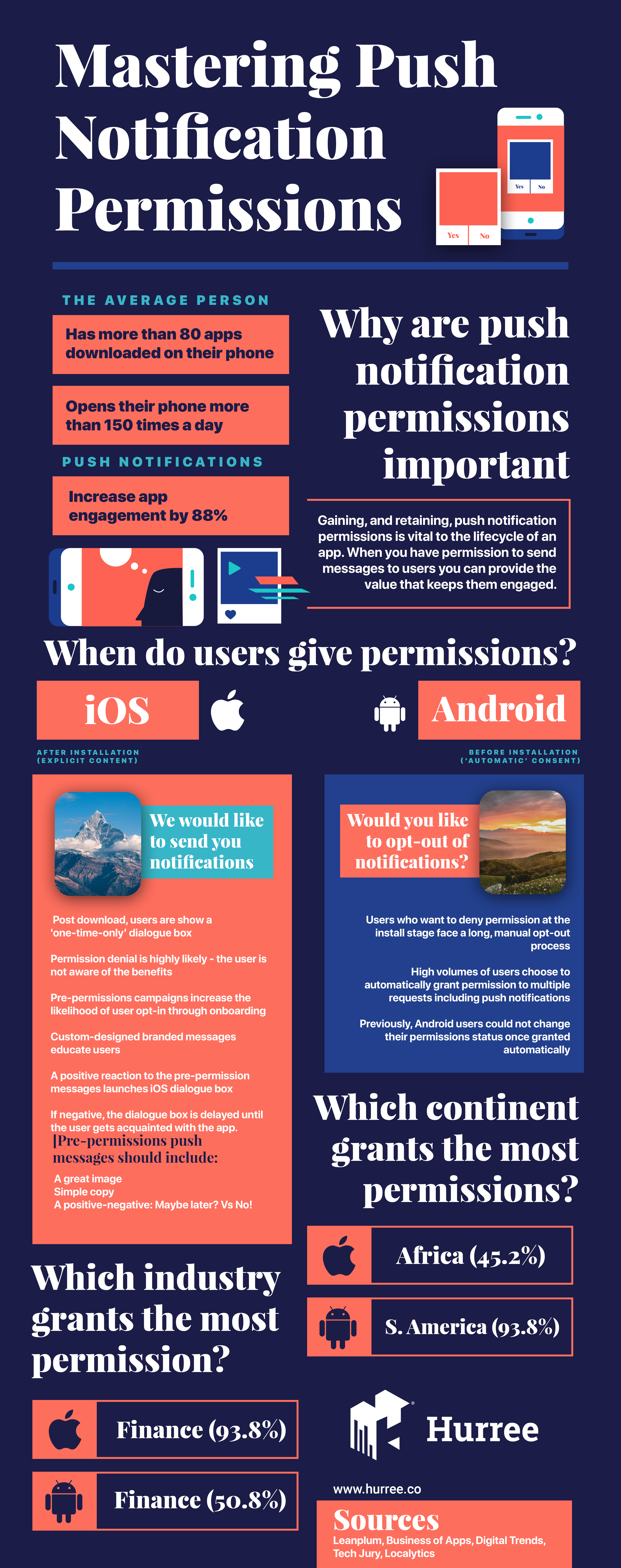 Push Notification Permissions. Infographic. Hurree. 
