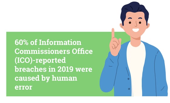 60% of Information Commissioners Office (ICO)- reported breaches in 2019 were caused by human error (source: real wire) [Green square with white text on top beside a cartoon man wearing a blue jacket and holding up one finger]
