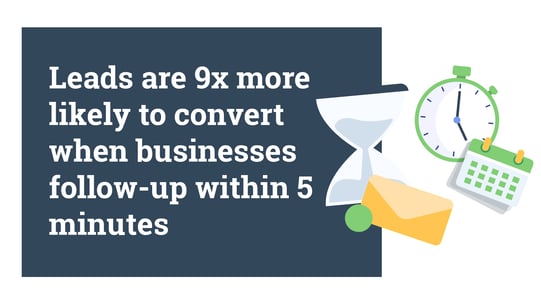 Leads are 9x more likely to convert when businesses follow-up within 5 mins 
