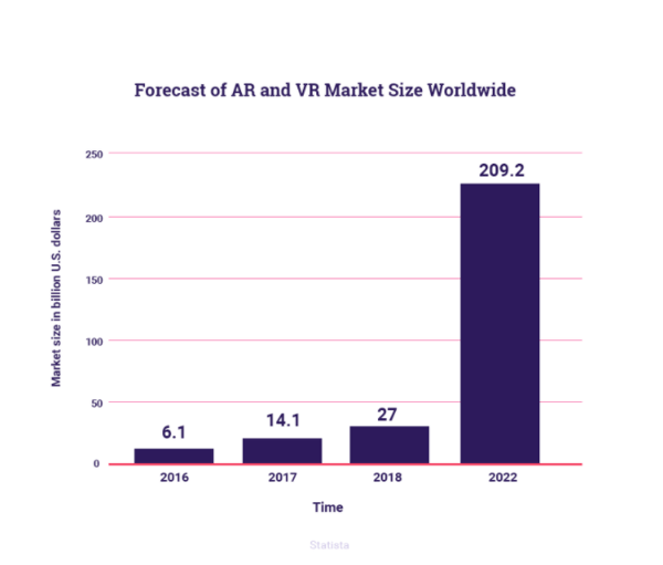 Forecast of AR and VR Market Size Worldwide. Hurree. Our Predicted Digital Marketing Trends 2019