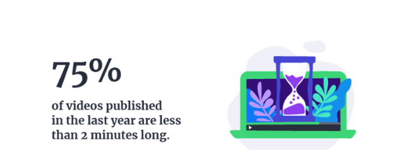 75% of videos published in the last year are less than 2 minutes long.  Hurree. Our Predicted Digital Marketing Trends 2019