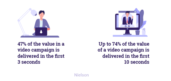 47% of the value in a video campaign is delivered in the first 3 seconds.  Hurree. Our Predicted Digital Marketing Trends 2019