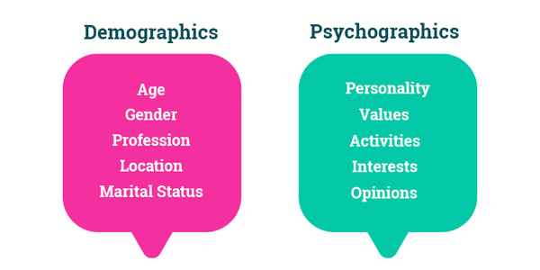 What's the difference between demographics and psychographics? demographic segmentation entails grouping people based on things like age, gender, profession, location, marital status, etc. whereas psychographic segmentation focuses on personality traits, values, activities you engage in, interests, opinions, and so on. Hurree - The Segmentation Platform. 