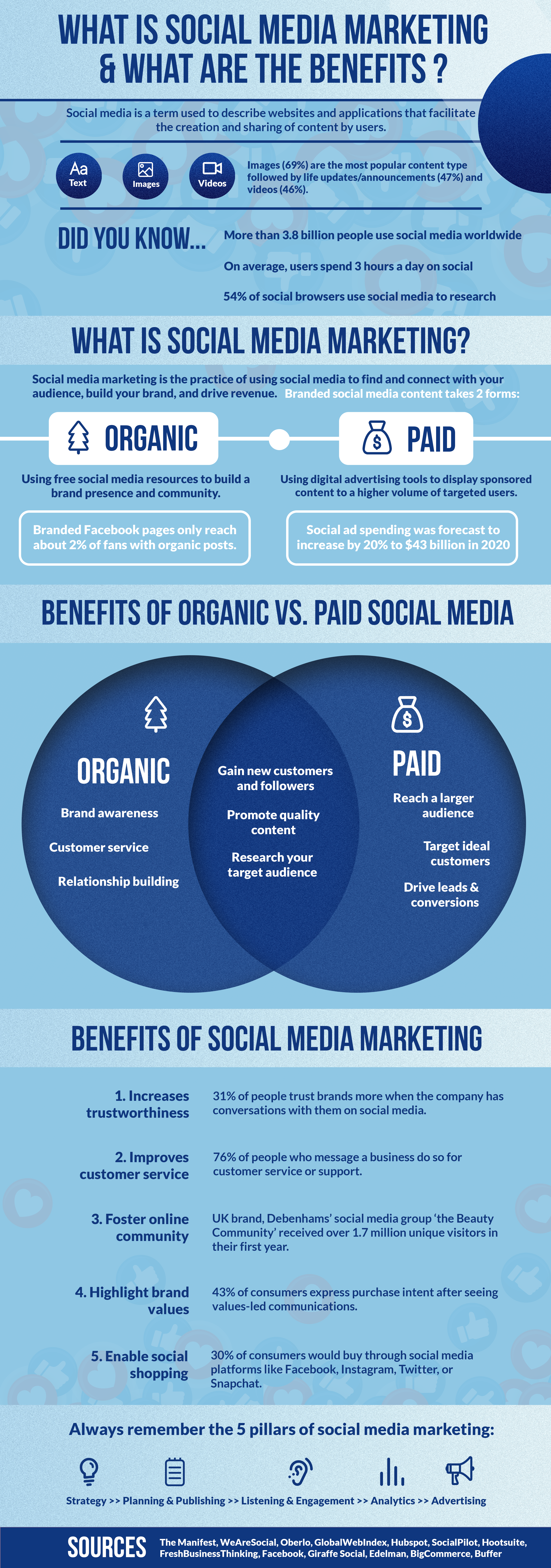 Social_Media_Infog copyInfographic: What Is Social Media Marketing & What Are The Benefits?