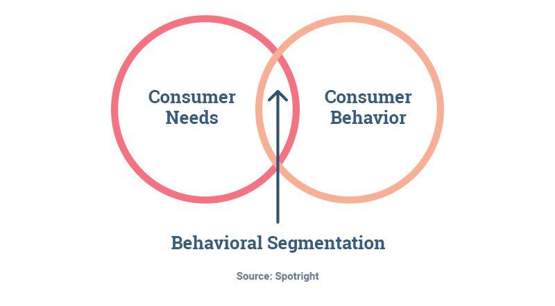 case study on behavioural segmentation