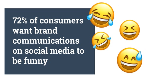 Hurree. Brand Voice. Humour. 72% of consumers want brand communications on social media to be funny. 