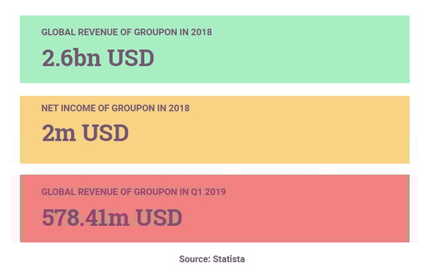 Groupon Global Revenue Net Income Micromarketing Marketing Strategy Market Segmentation Statistics