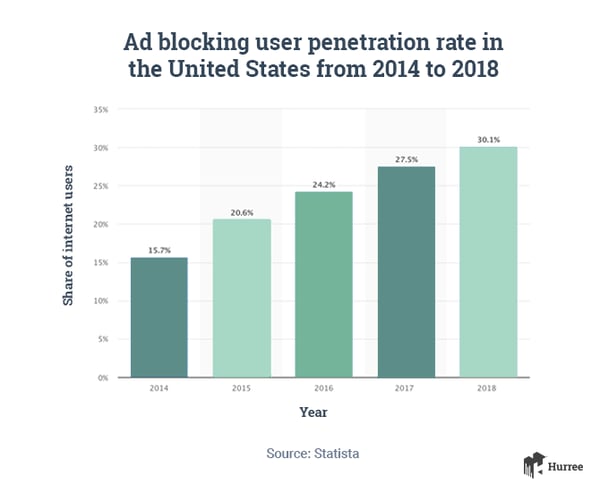 Ad blocking user penetration rate in the US from 2014-2018. Hurree - The Segmentation Platform