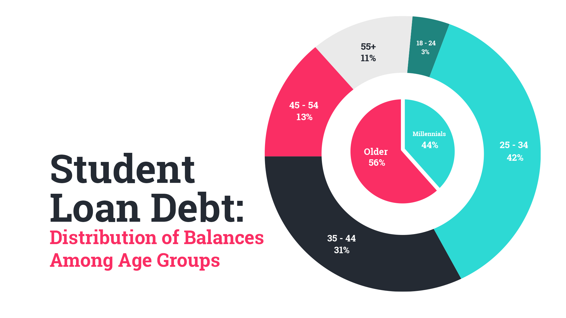Hurree. Student Loan Debt Distribution. HENRYs. Demographic Segmentation.