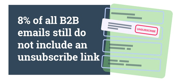 8% of all B2B emails still do not include an unsubscribe link. 