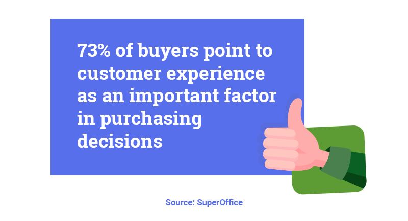 73% of buyers point to customer experience as an important factor in purchasing decisions. Hurree- the segmentation company.