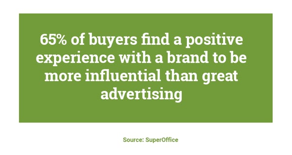 65% of buyers find a positive experience with a brand to be more influential than great advertising. Hurree - The Segmentation Company.