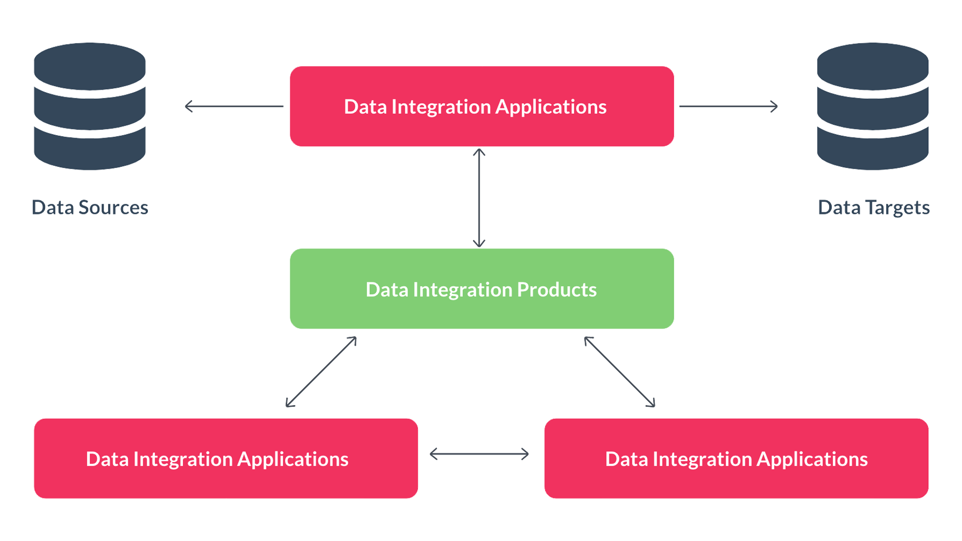 What Is Data Integration? Simplified