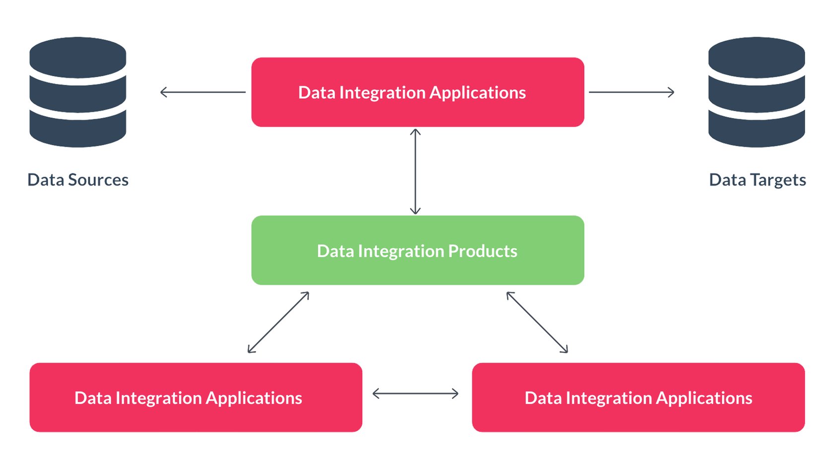 what-is-data-integration-simplified