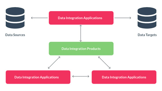 What is Data Integration? A flow chart that shows the process of data integration. 