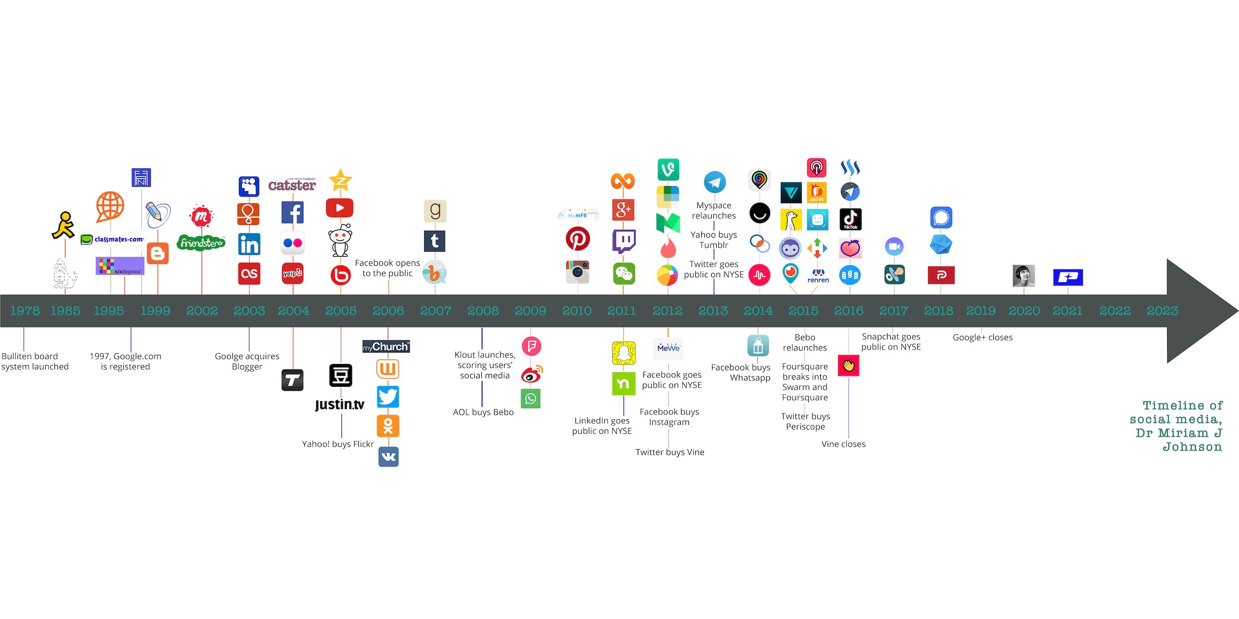 social media timeline