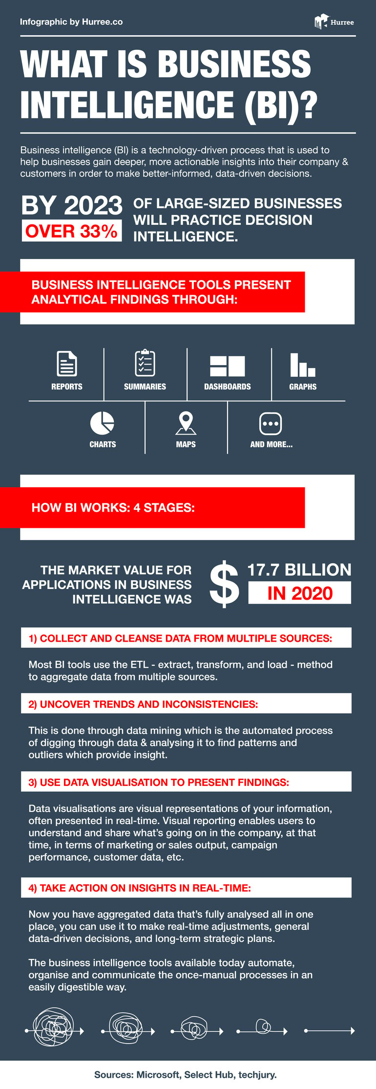 What Is Business Intelligence (BI) infographic