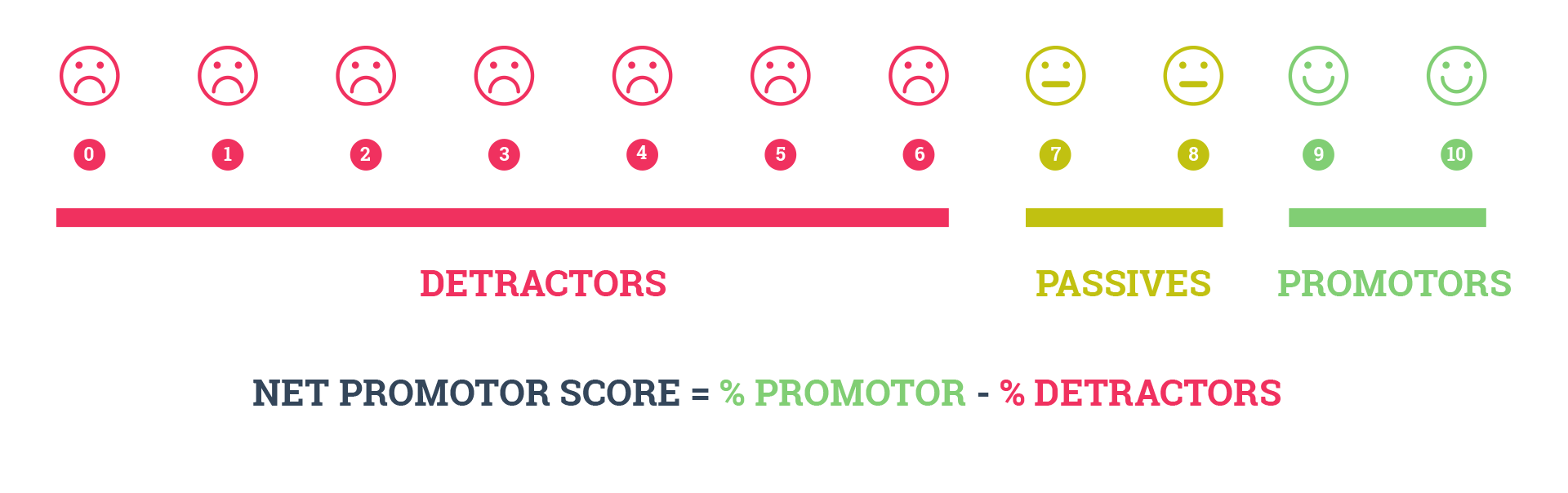 Net Promotor Score = % Promotor - & Dectractors 