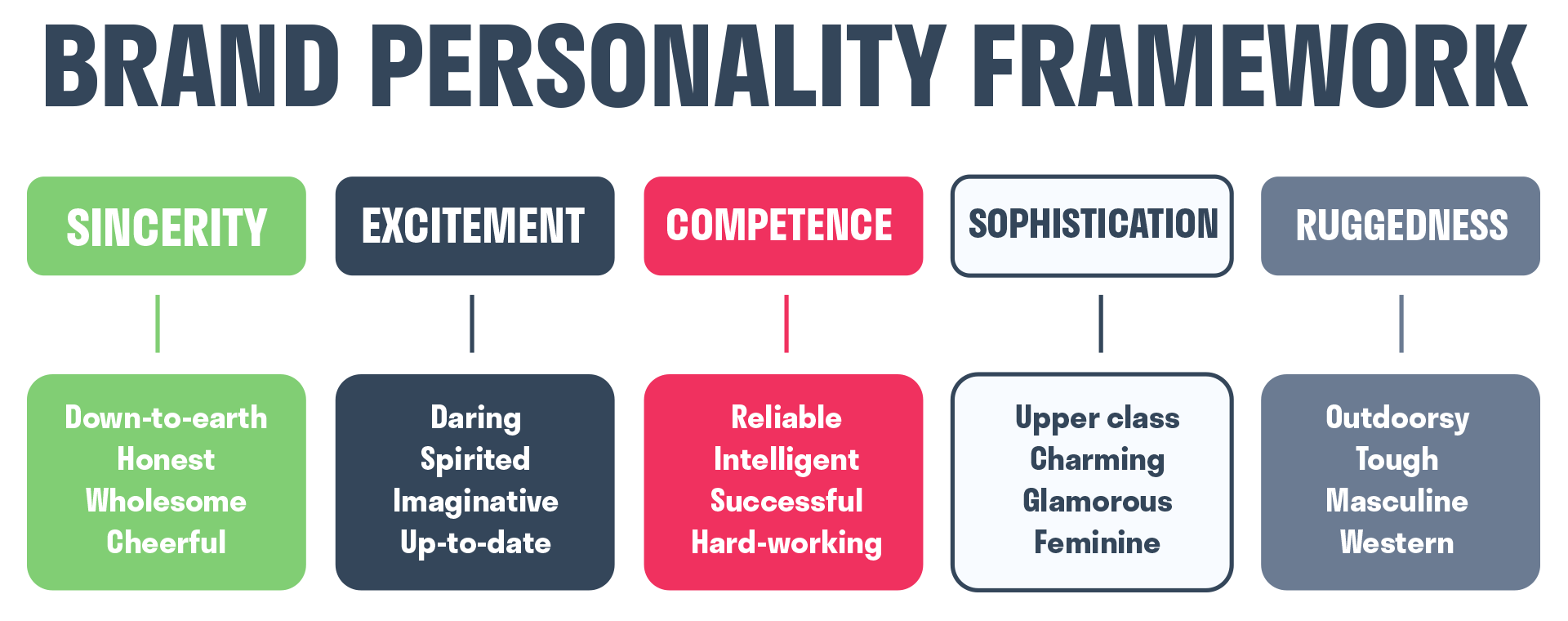 brand personality framework by jennifer aaker includes: Sincerity, excitement, competence, sophistication and ruggedness
