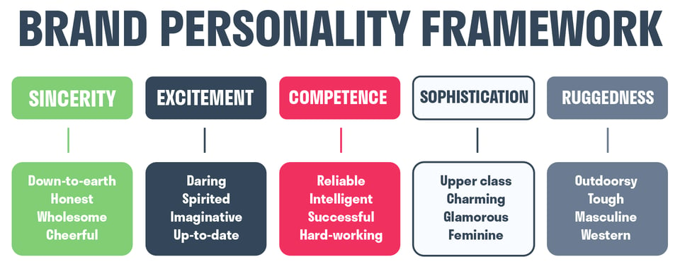 brand personality framework av jennifer aaker inkluderer: Oppriktighet, spenning, kompetanse, raffinement og robusthet