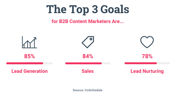 CoSchedule Statistic Top 3 goals of of B2B Content marketers are Lead generation, sales and lead nurturing Research shows that 83% of companies use at least basic segmentation for their emails what is firmographic segmentation 