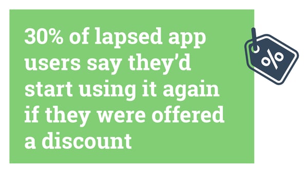 30% of lapsed app users say they'd start using it again if they were offered a discount. Customer Retention Strategies. Hurree. 