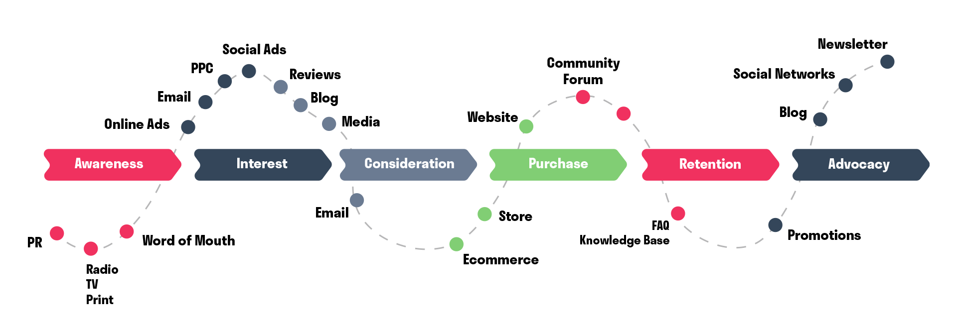 Consumer Journey. Customer buying journey. Customer experience. Experience Marketing. Hurree. 