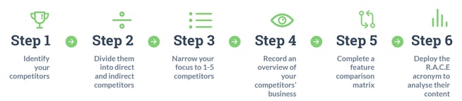 Competitor analysis steps 1-6. Target Audience. Hurree.