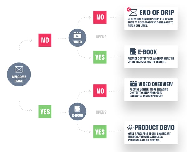 How to Choose the Perfect Customer Retention Strategy. Email Marketing. Email Drip Campaign. Hurree. 