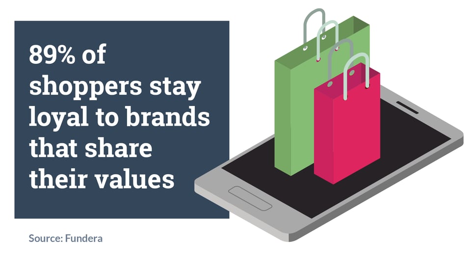 89% av kunderna är lojala mot varumärken som delar sina värden