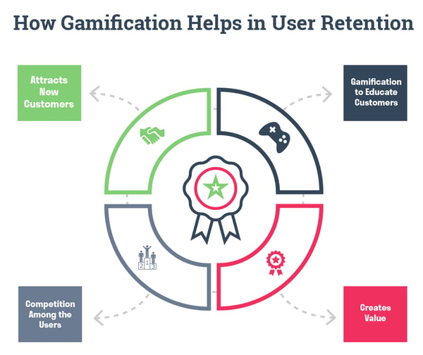 How Gamification Helps in User Retention. Customer Retention Strategies. Hurree.