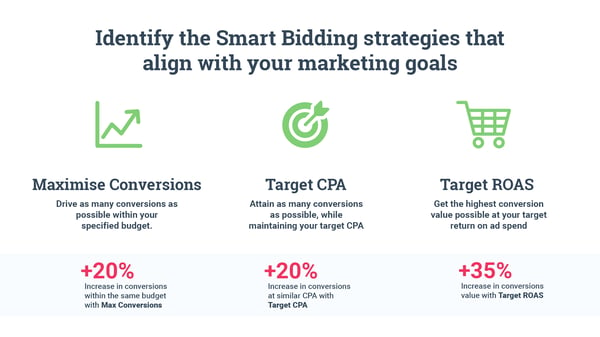 Smart Bidding. Digital Marketing Trends 2020. Hurree. 
